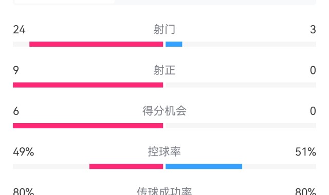 j9九游真人游戏第一品牌登录入口单方面碾压!海港0-4神户全场数据:射门3-24!射正0-9!