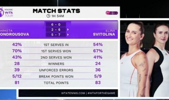 j9九游真人游戏第一平台WTA1000多哈站首轮:斯维托丽娜、斯特恩斯胜各自对手,顺利晋级